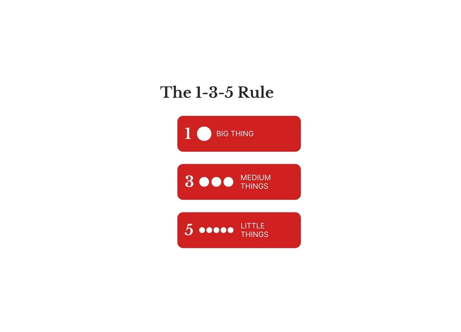 Infographic showing the three steps to take for the 1-3-5 Rule.