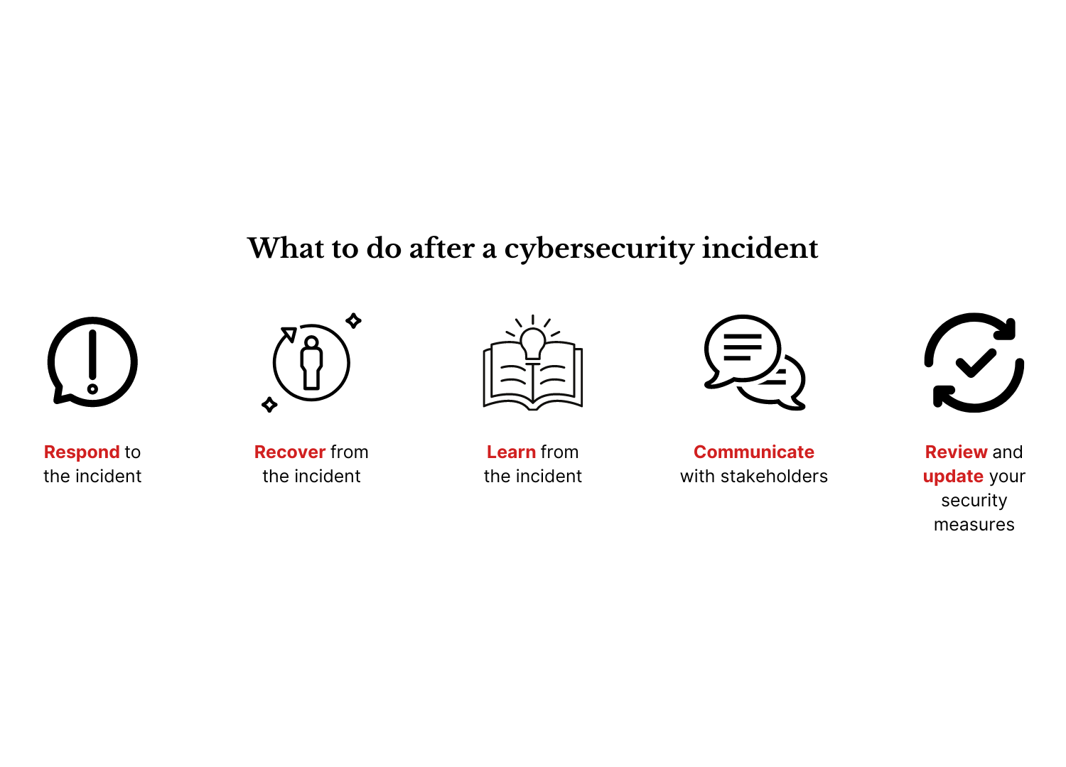 An infographic showing the steps to take after a cybersecurity incident.