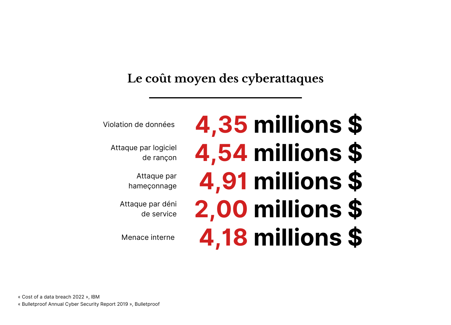 Une infographie montrant les coûts moyens des cyberattaques.