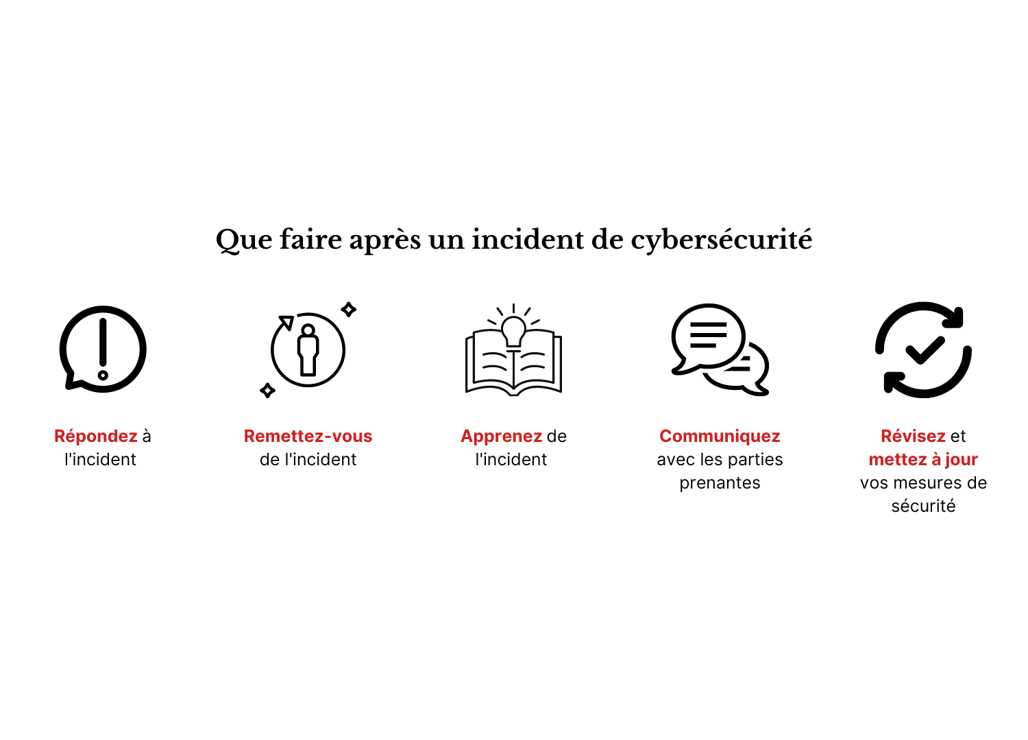 Une infographie montrant les étapes à suivre après un incident de cybersécurité.